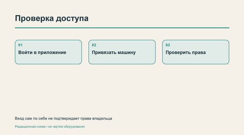 Три отдельные проверки доступа к автомобилю