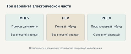 Различия мягкого, полного и подключаемого гибрида