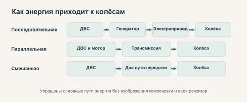 Упрощённые последовательная, параллельная и смешанная схемы привода