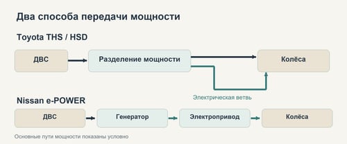Разделение мощности Toyota и последовательный привод Nissan e-POWER