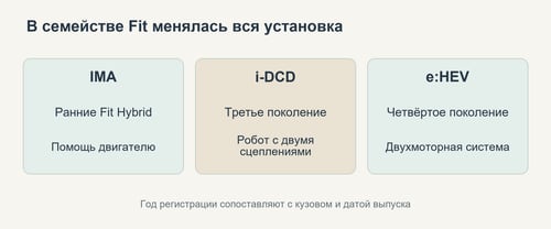 Системы IMA, i-DCD и e:HEV в разных поколениях Honda Fit
