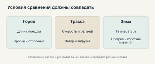 Факторы сравнения расхода в городе, на трассе и зимой