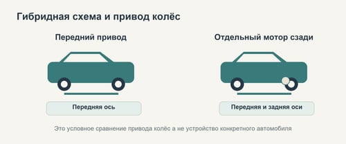 Передний привод и условная электрическая задняя ось гибрида