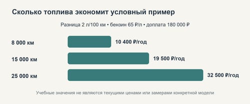 Учебный расчёт экономии при пробеге 8, 15 и 25 тысяч километров