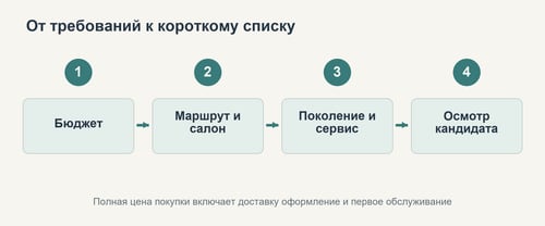 Четыре этапа выбора автомобиля до независимого осмотра