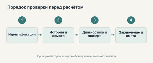 Порядок проверки документов, узлов и диагностического заключения