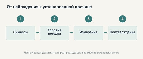Проверка симптома с учётом условий и результатов измерений