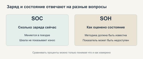 Разница между текущим зарядом SOC и оценкой состояния SOH