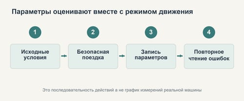 Этапы записи данных при безопасном тест-драйве