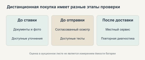 Проверки до ставки, перед отправкой и после доставки автомобиля