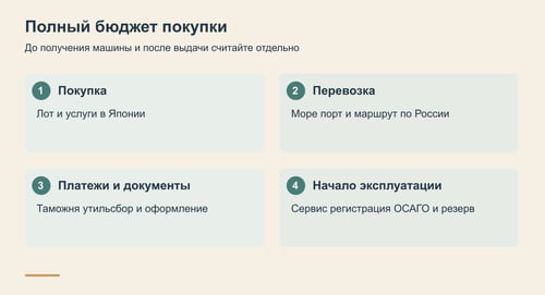 Четыре группы расходов при покупке автомобиля из Японии