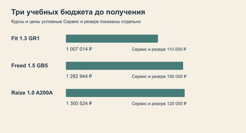 Сравнение трёх условных бюджетов до получения автомобиля