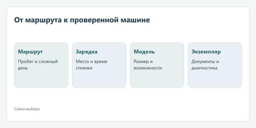 От маршрута к проверенной машине