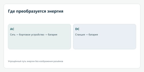 Где преобразуется энергия