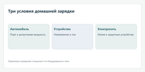 Три условия домашней зарядки