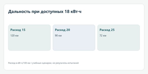 Дальность при доступных 18 кВт·ч