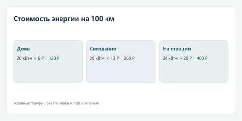 Стоимость энергии на 100 км