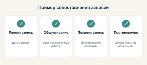 Схема хронологии пробега по нескольким датированным записям