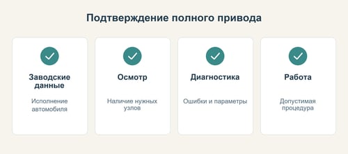 Схема подтверждения комплектации по документам и физическому осмотру