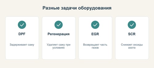 Схема отдельных задач сажевого фильтра EGR и SCR без модели расположения узлов