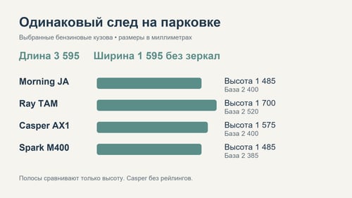Длина ширина и высота четырёх корейских кузовов