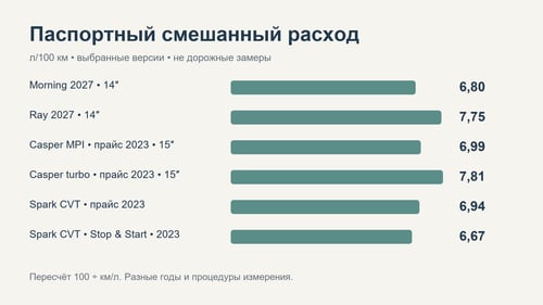 Паспортный смешанный расход выбранных версий