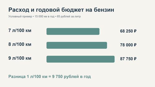 Годовые расходы на бензин при разных значениях расхода