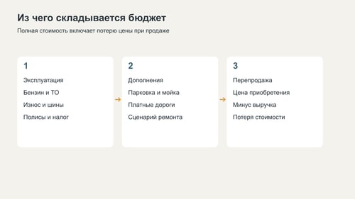 Состав бюджета автомобиля от топлива до потери стоимости