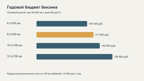 Годовой бюджет бензина при расходе от 8 до 12 литров