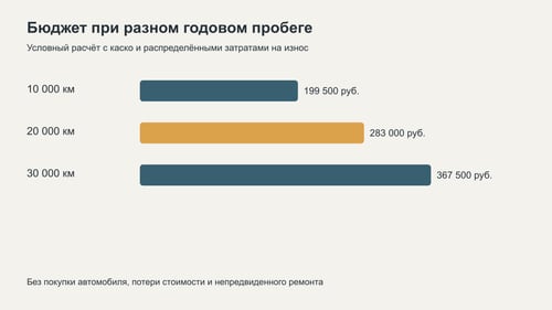 Сравнение условного годового бюджета при трёх пробегах