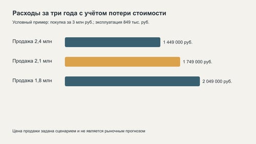 Условные расходы за три года с учётом потери стоимости при трёх ценах перепродажи