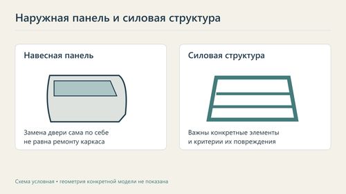 Различие навесной панели и элементов каркаса кузова