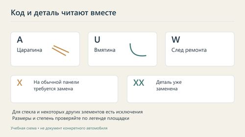 Царапина A, вмятина U, след ремонта W и обозначения X и XX